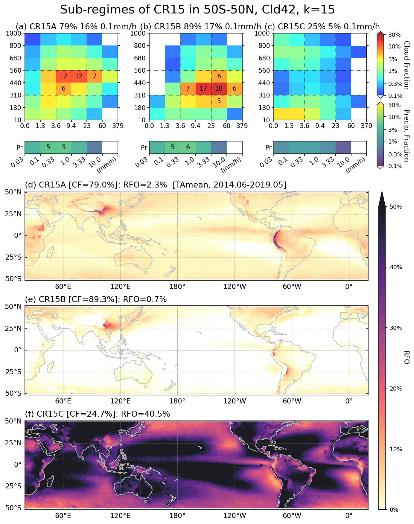 Sub-regimes of semi-clear regime - Extended tropical domain