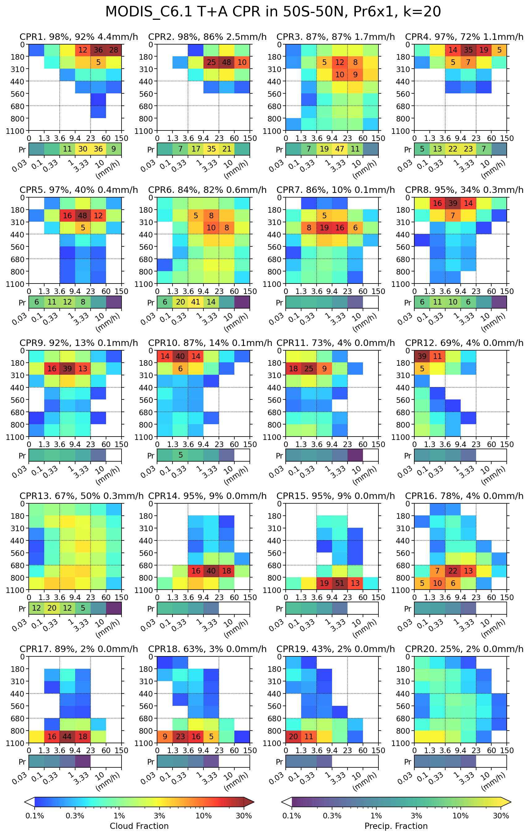 Semi-global cloud regime centroids (Pr6x1)