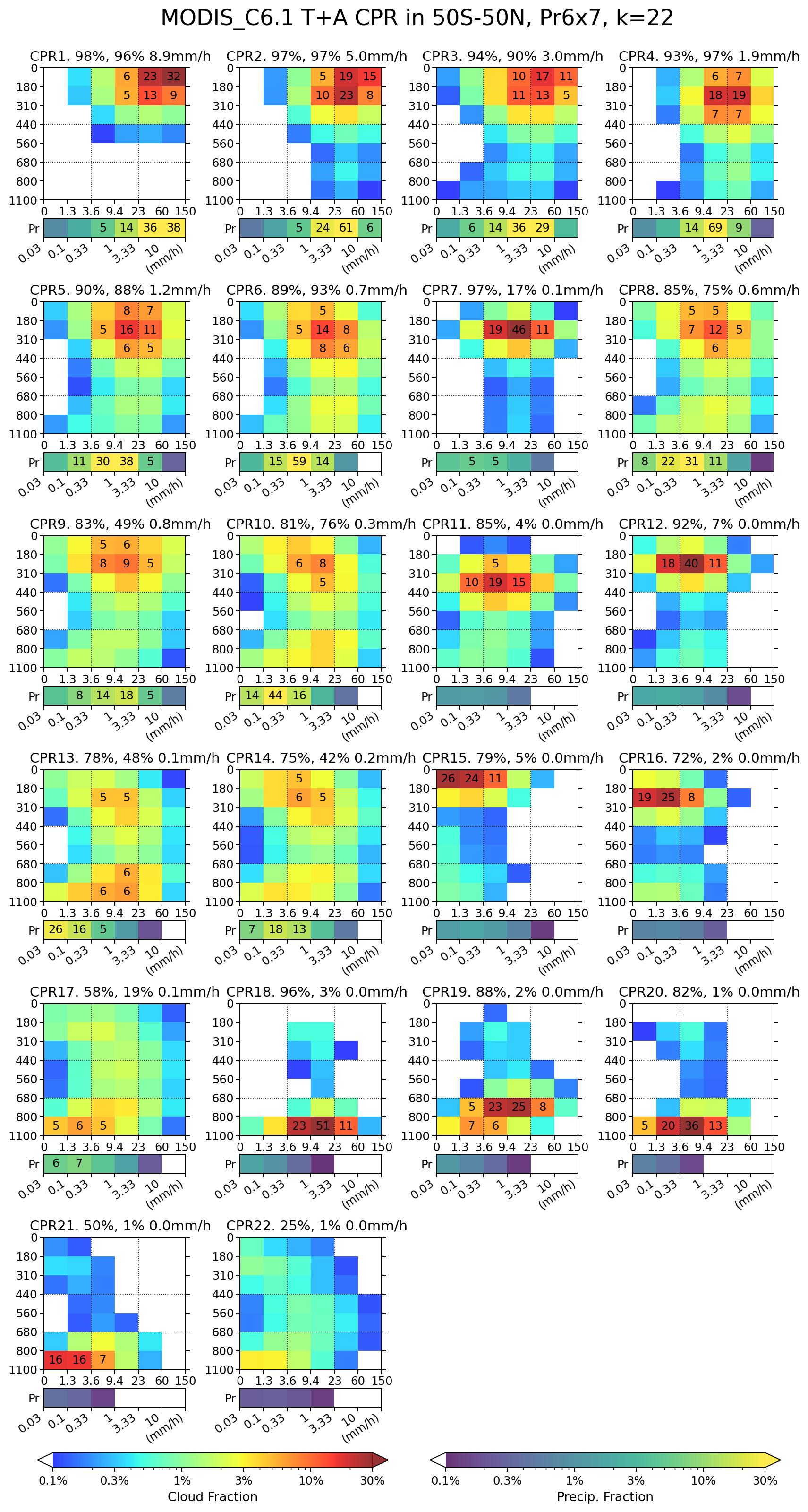 Semi-global cloud regime centroids (Pr6x7)